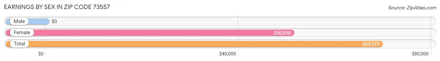 Earnings by Sex in Zip Code 73557