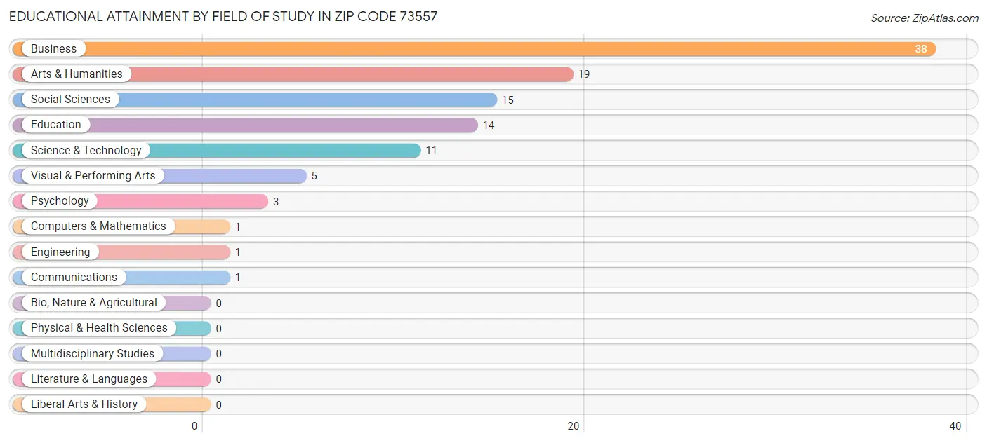 Educational Attainment by Field of Study in Zip Code 73557