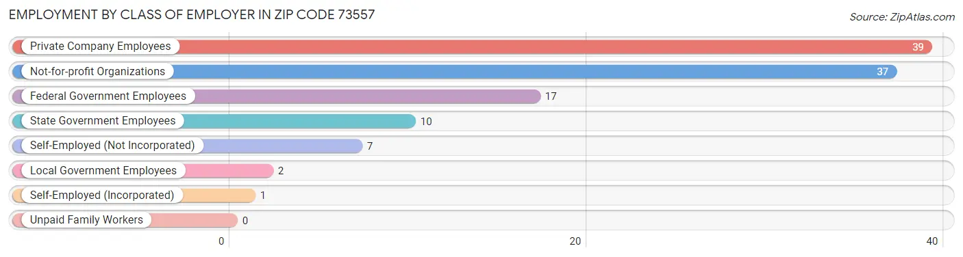 Employment by Class of Employer in Zip Code 73557