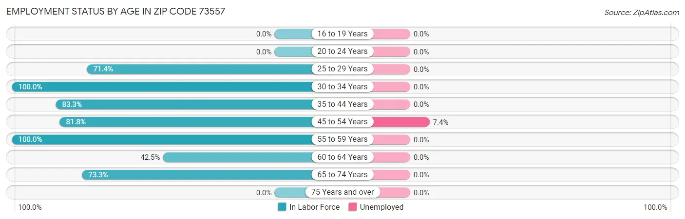 Employment Status by Age in Zip Code 73557