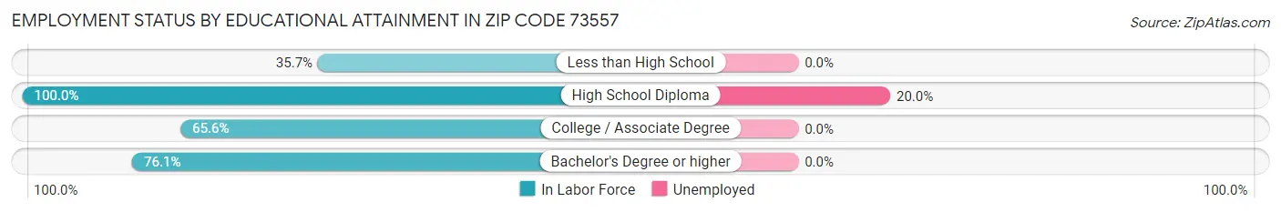 Employment Status by Educational Attainment in Zip Code 73557