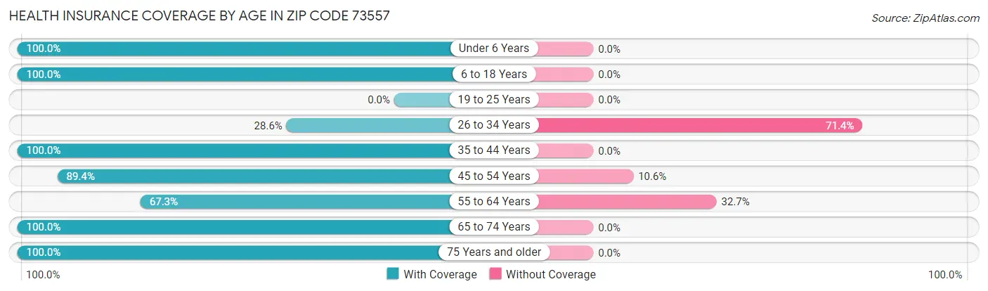 Health Insurance Coverage by Age in Zip Code 73557