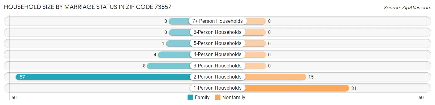 Household Size by Marriage Status in Zip Code 73557