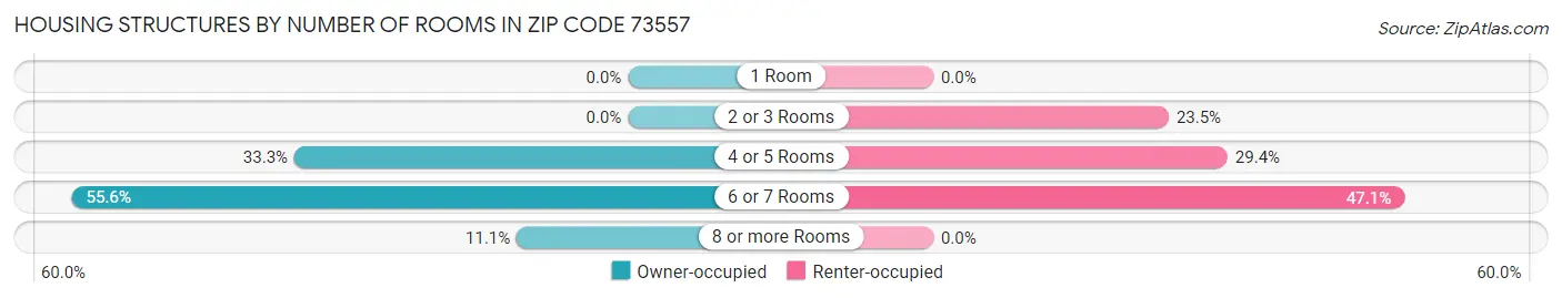 Housing Structures by Number of Rooms in Zip Code 73557