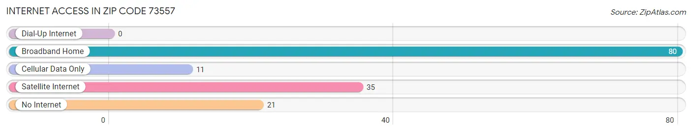 Internet Access in Zip Code 73557