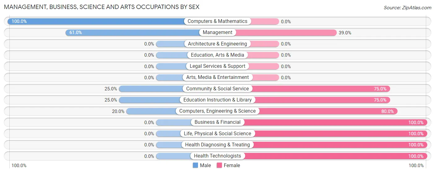 Management, Business, Science and Arts Occupations by Sex in Zip Code 73557