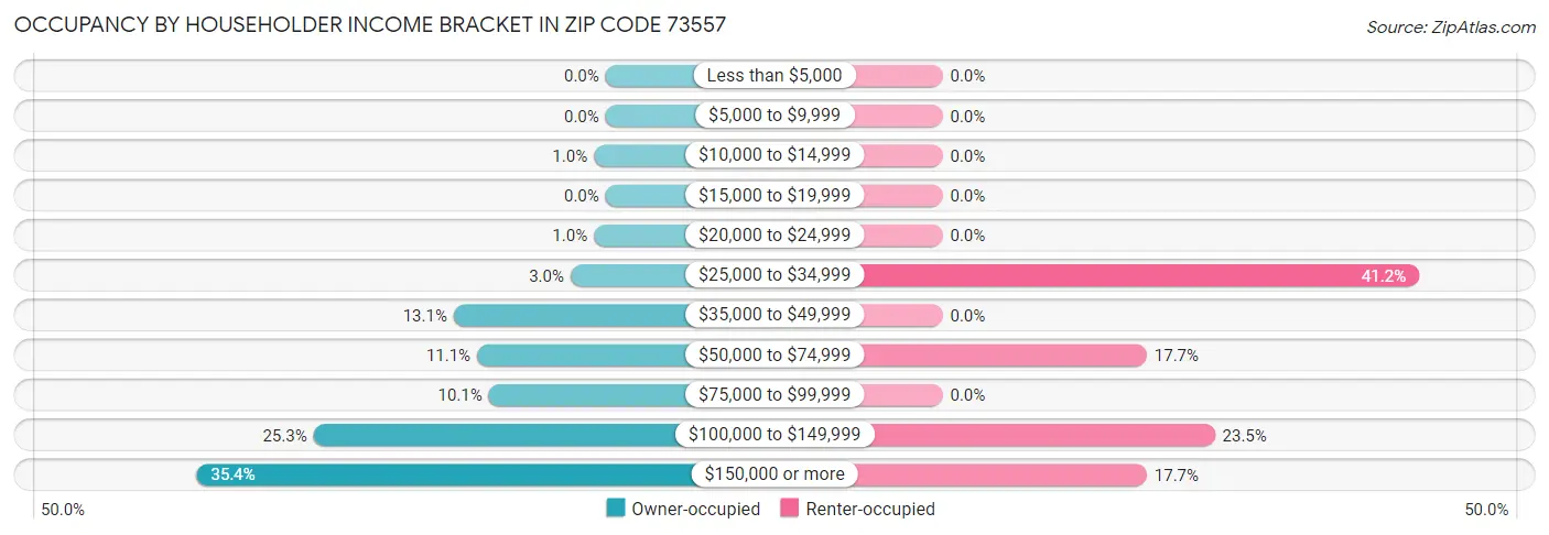 Occupancy by Householder Income Bracket in Zip Code 73557