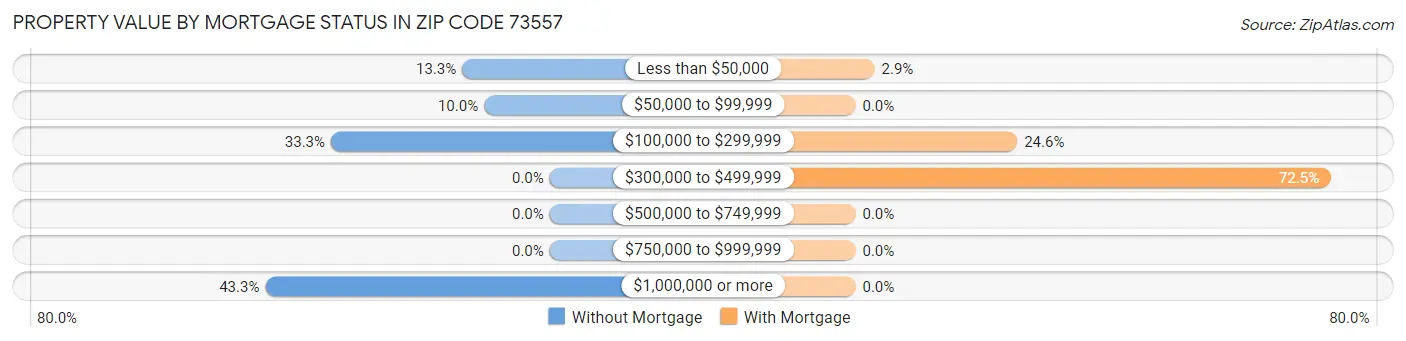 Property Value by Mortgage Status in Zip Code 73557