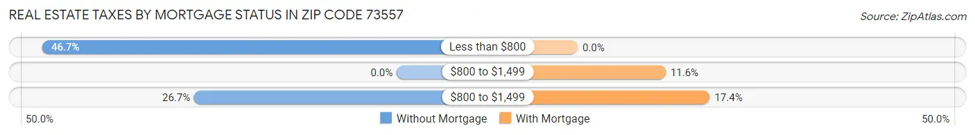 Real Estate Taxes by Mortgage Status in Zip Code 73557