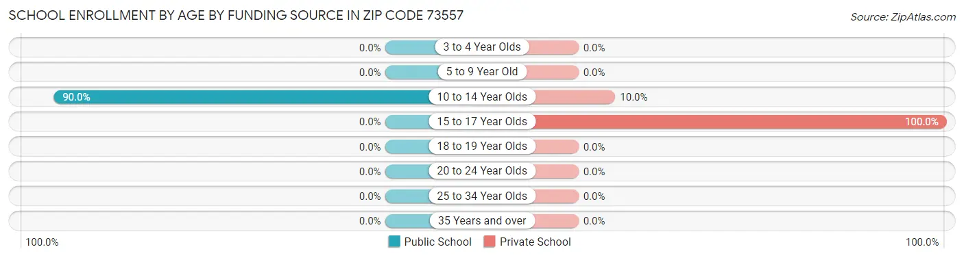 School Enrollment by Age by Funding Source in Zip Code 73557