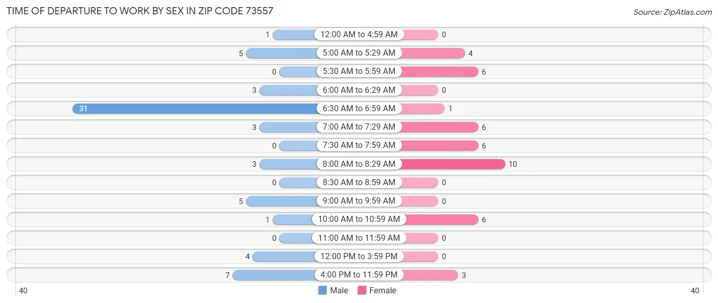 Time of Departure to Work by Sex in Zip Code 73557