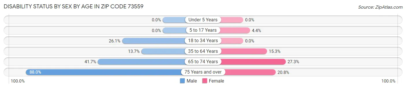 Disability Status by Sex by Age in Zip Code 73559