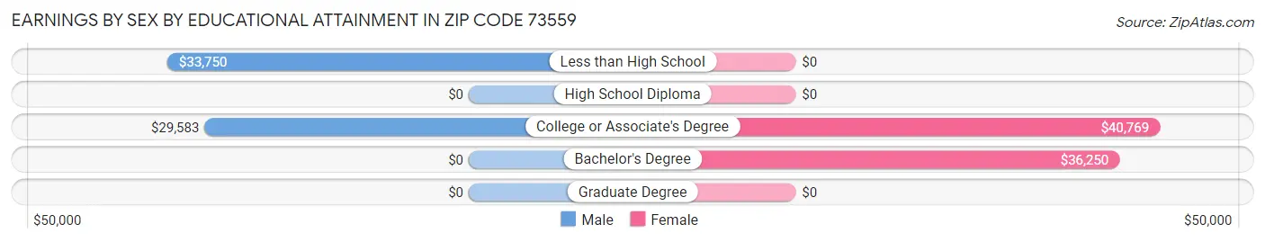 Earnings by Sex by Educational Attainment in Zip Code 73559