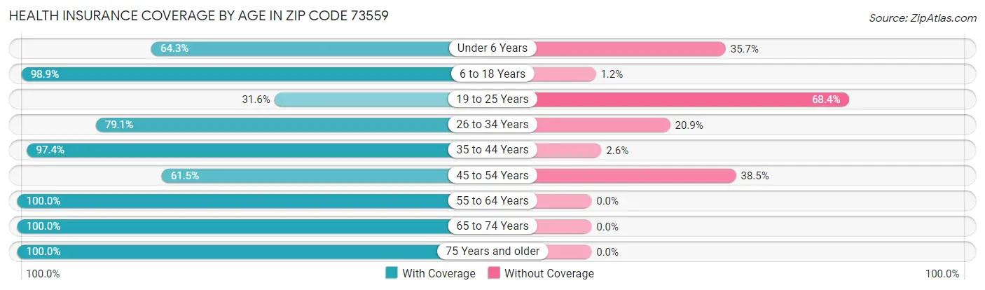 Health Insurance Coverage by Age in Zip Code 73559