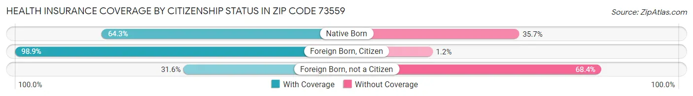 Health Insurance Coverage by Citizenship Status in Zip Code 73559