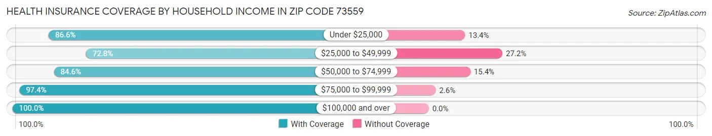 Health Insurance Coverage by Household Income in Zip Code 73559