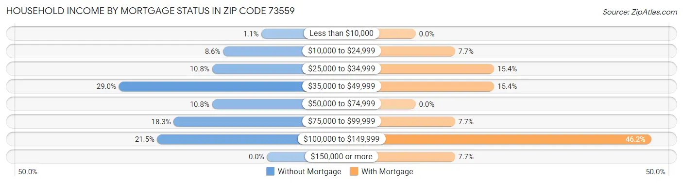 Household Income by Mortgage Status in Zip Code 73559
