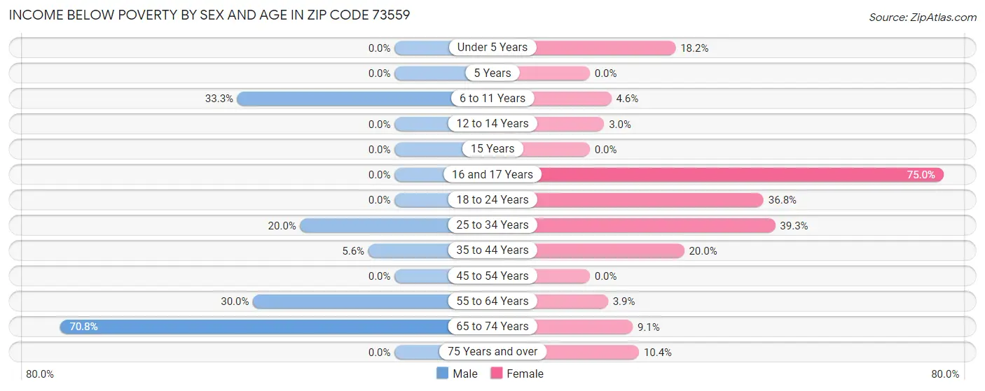 Income Below Poverty by Sex and Age in Zip Code 73559