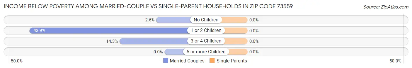 Income Below Poverty Among Married-Couple vs Single-Parent Households in Zip Code 73559