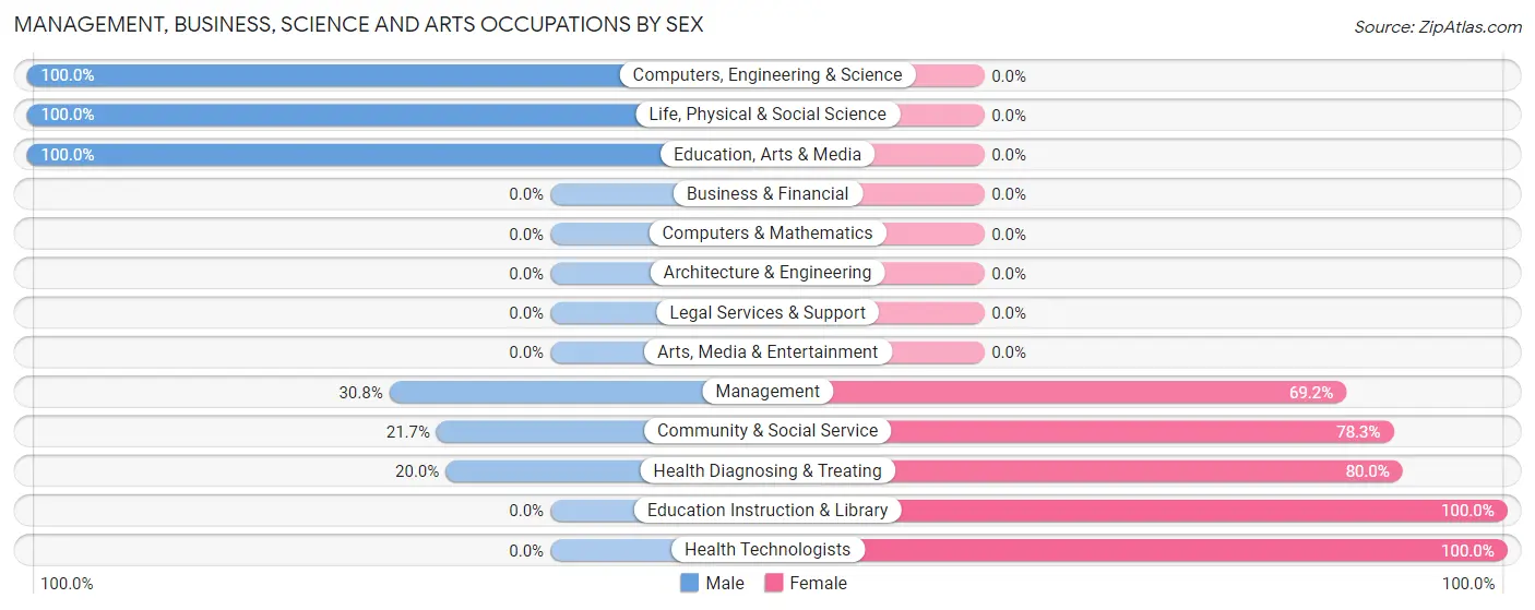 Management, Business, Science and Arts Occupations by Sex in Zip Code 73559