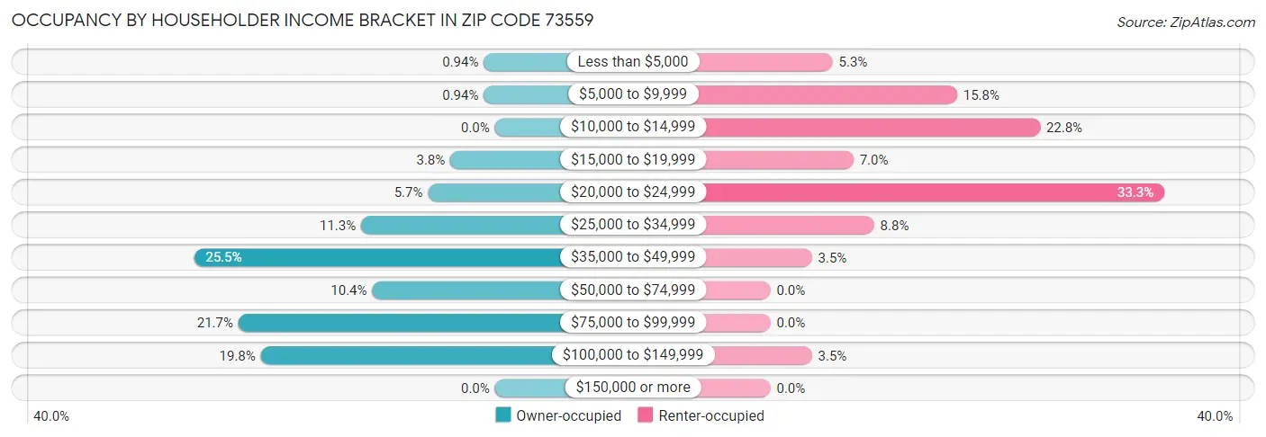 Occupancy by Householder Income Bracket in Zip Code 73559