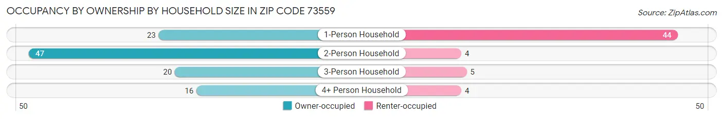 Occupancy by Ownership by Household Size in Zip Code 73559