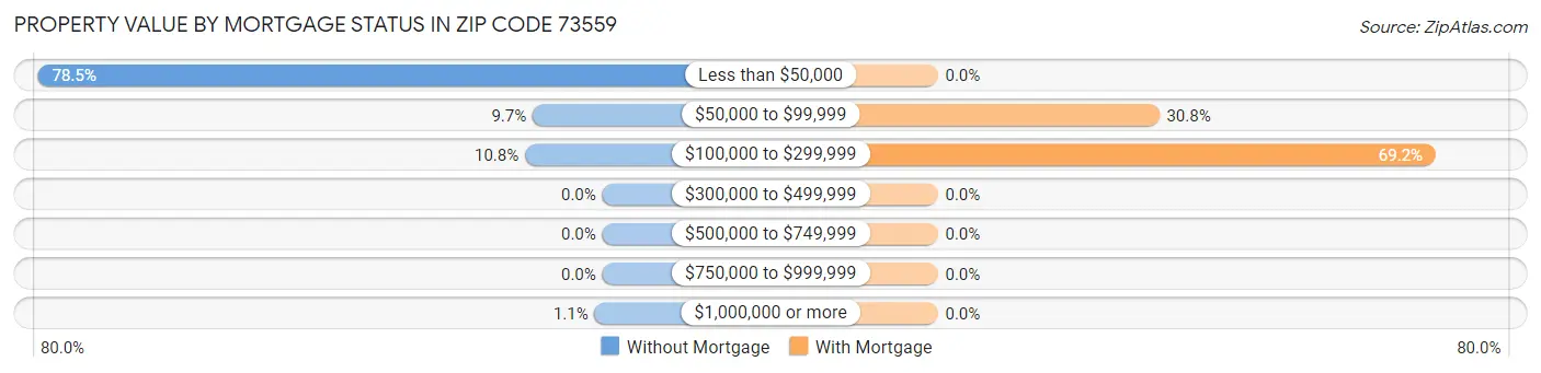 Property Value by Mortgage Status in Zip Code 73559