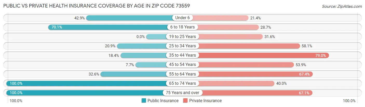 Public vs Private Health Insurance Coverage by Age in Zip Code 73559