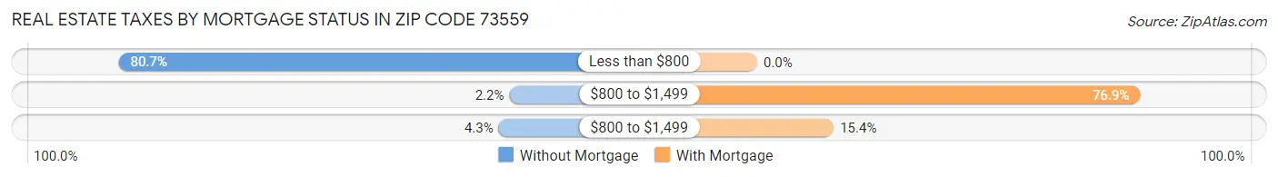 Real Estate Taxes by Mortgage Status in Zip Code 73559