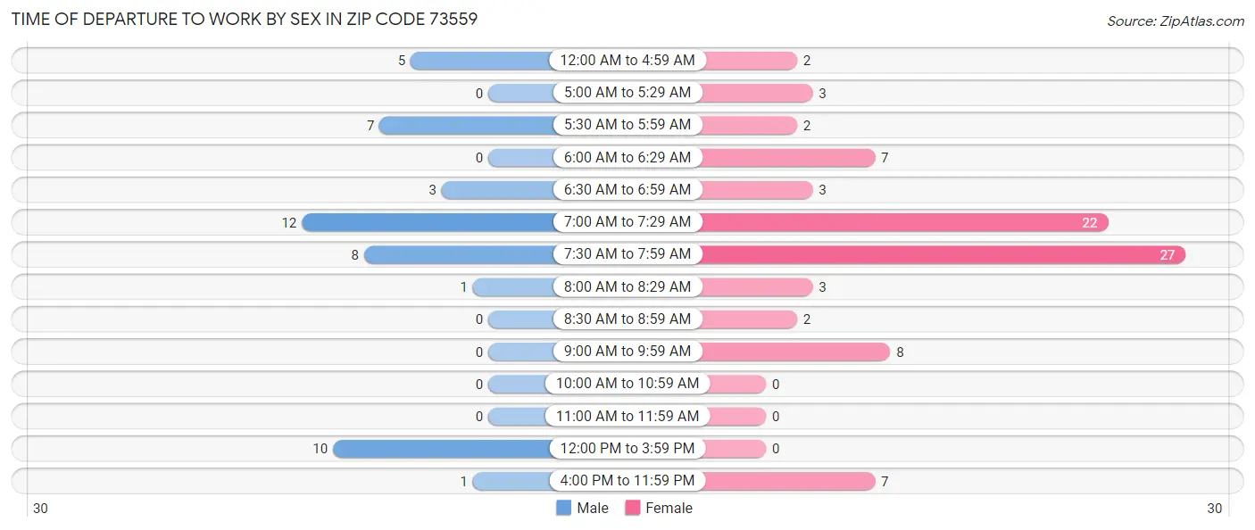 Time of Departure to Work by Sex in Zip Code 73559