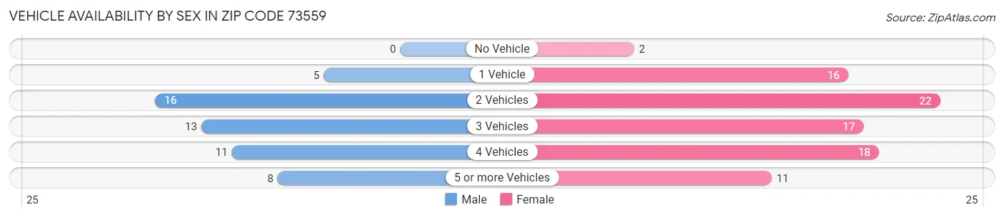 Vehicle Availability by Sex in Zip Code 73559