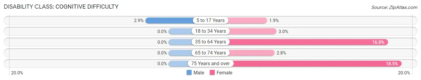 Disability in Zip Code 73560: <span>Cognitive Difficulty</span>