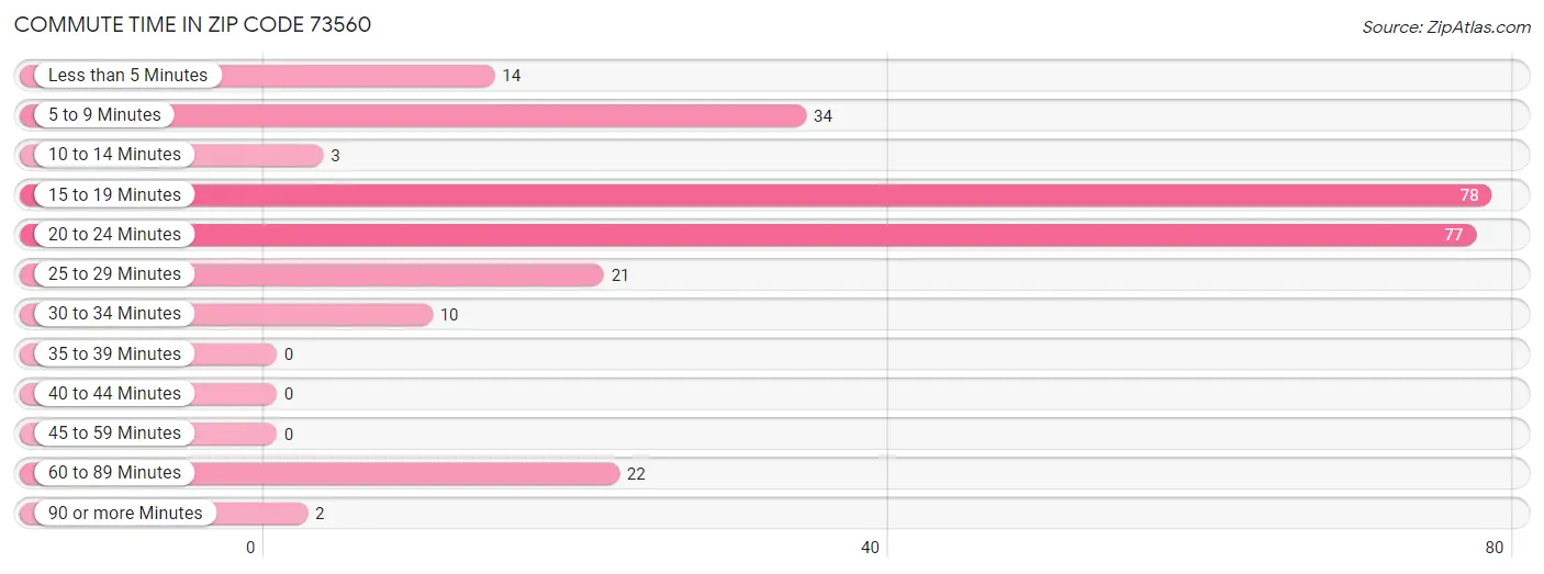 Commute Time in Zip Code 73560