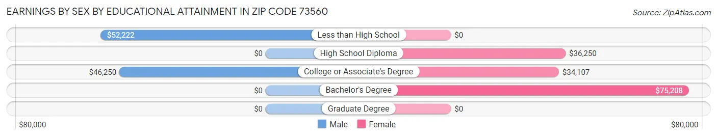 Earnings by Sex by Educational Attainment in Zip Code 73560