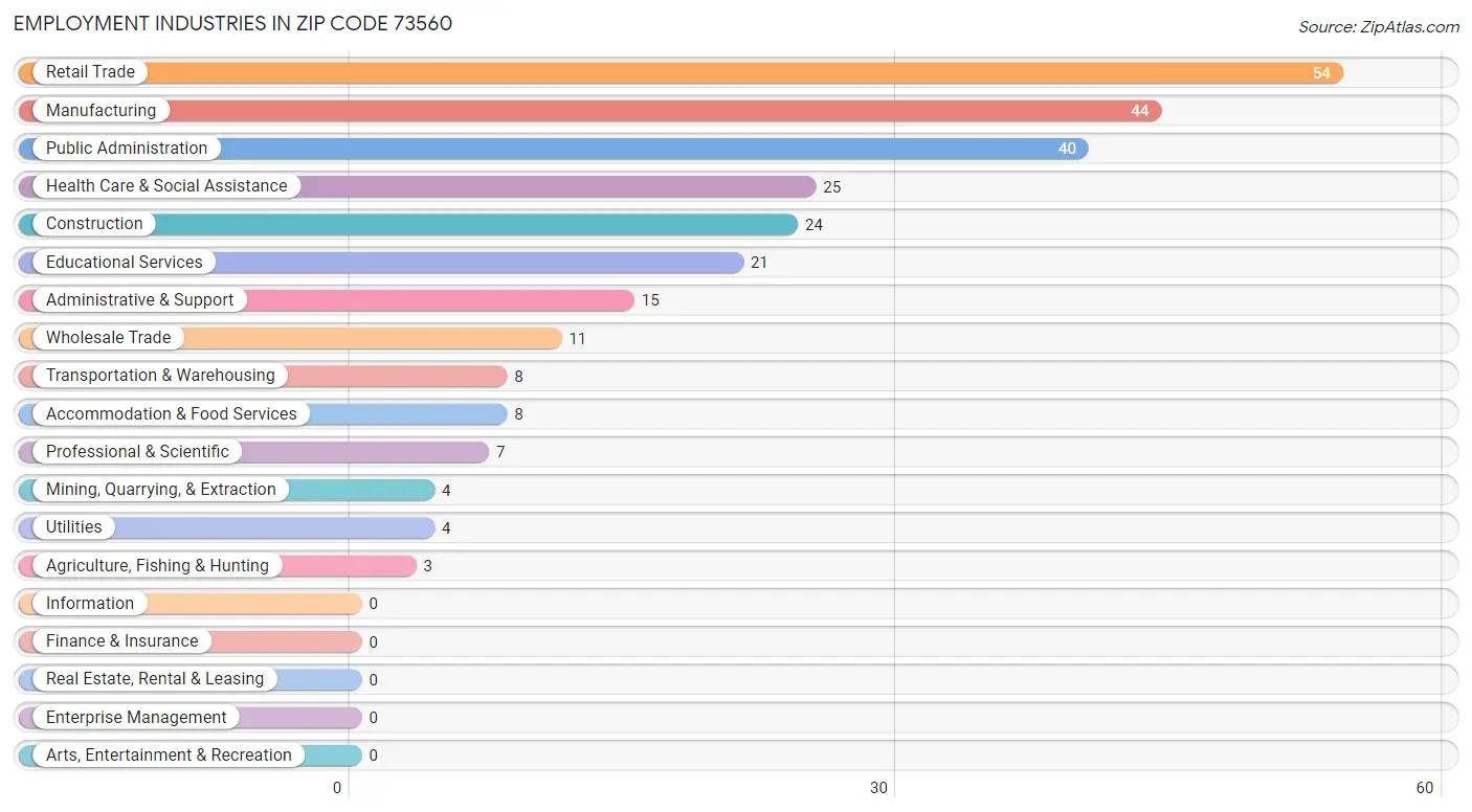 Employment Industries in Zip Code 73560