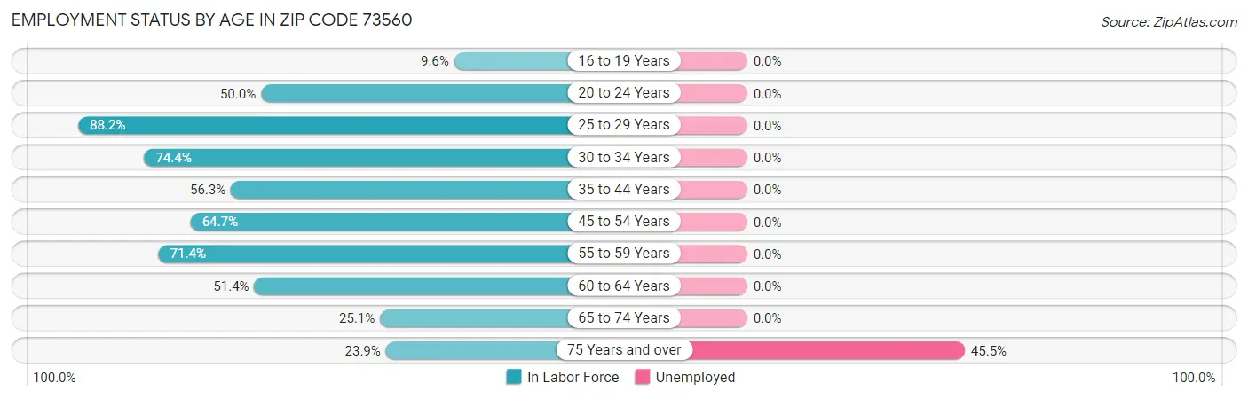 Employment Status by Age in Zip Code 73560