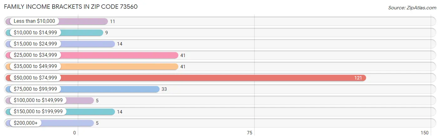 Family Income Brackets in Zip Code 73560