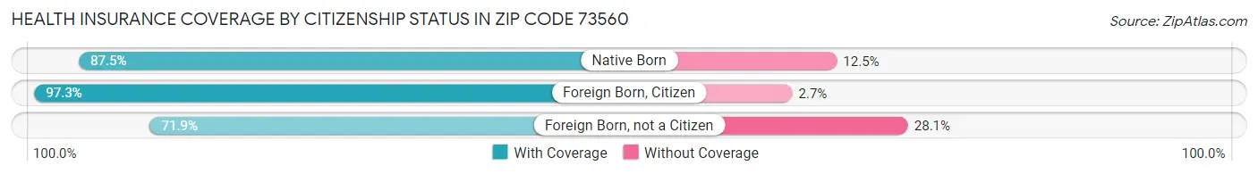 Health Insurance Coverage by Citizenship Status in Zip Code 73560