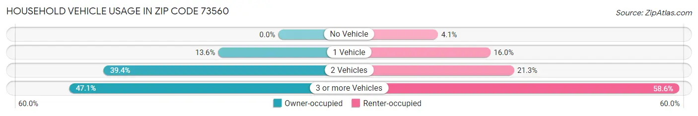 Household Vehicle Usage in Zip Code 73560