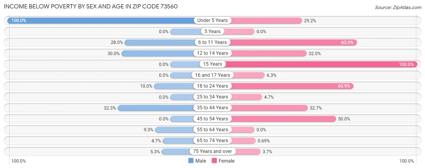 Income Below Poverty by Sex and Age in Zip Code 73560