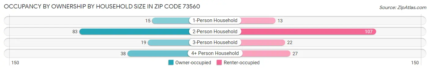 Occupancy by Ownership by Household Size in Zip Code 73560