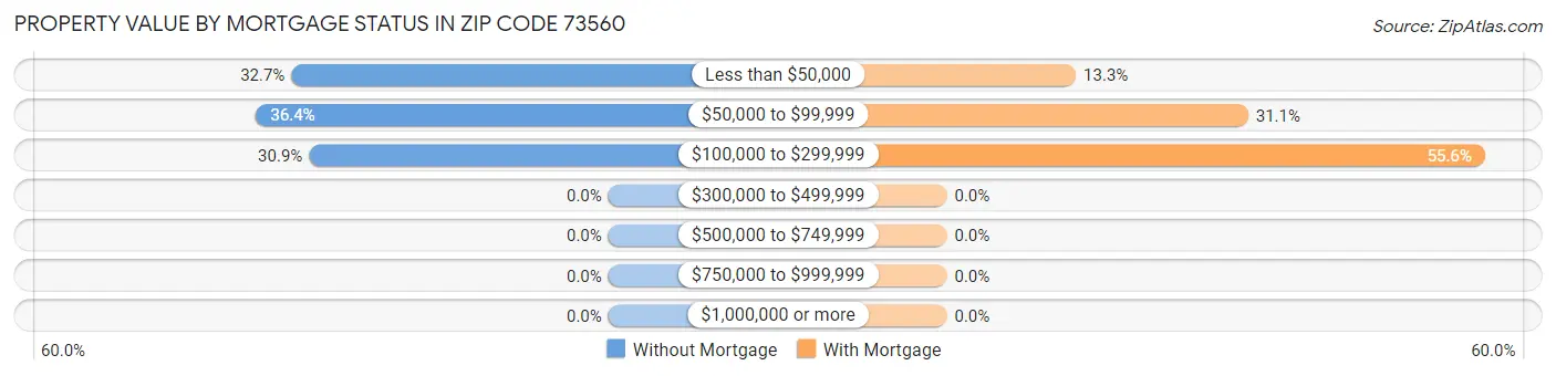 Property Value by Mortgage Status in Zip Code 73560