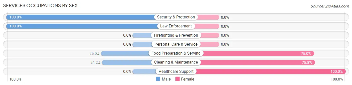 Services Occupations by Sex in Zip Code 73560