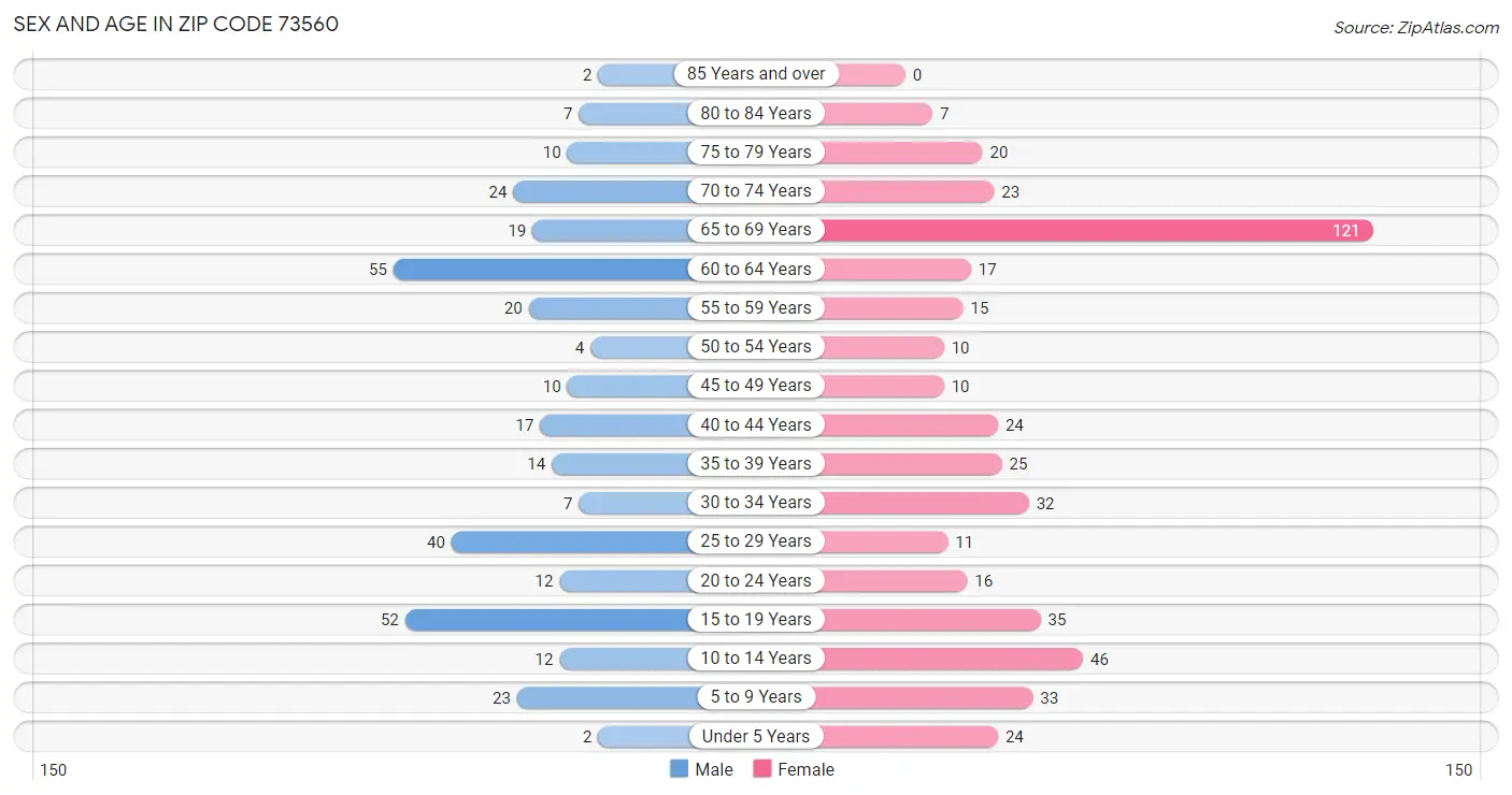 Sex and Age in Zip Code 73560