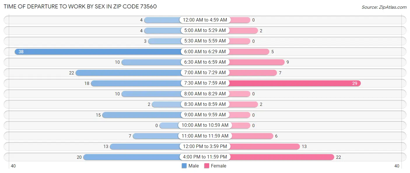 Time of Departure to Work by Sex in Zip Code 73560