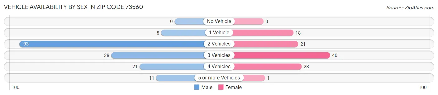 Vehicle Availability by Sex in Zip Code 73560