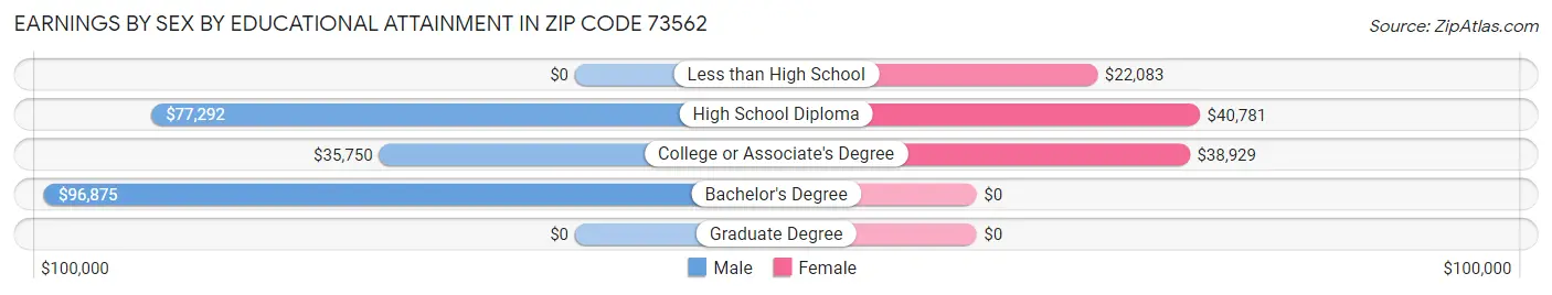 Earnings by Sex by Educational Attainment in Zip Code 73562