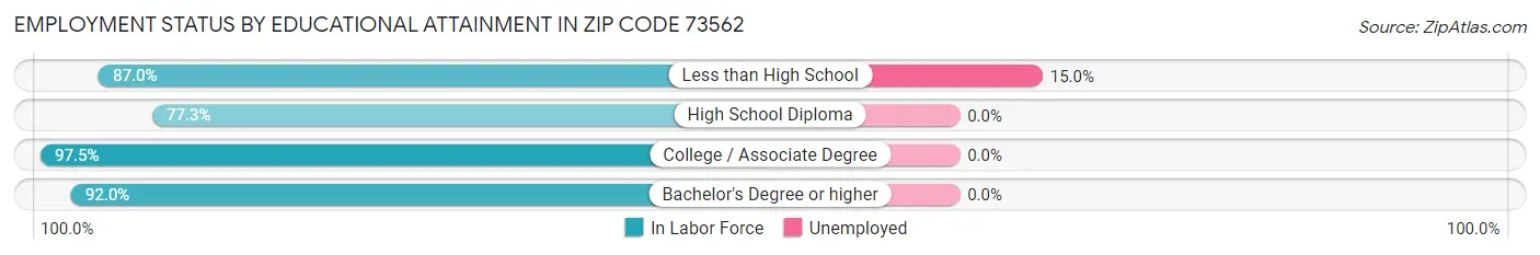 Employment Status by Educational Attainment in Zip Code 73562