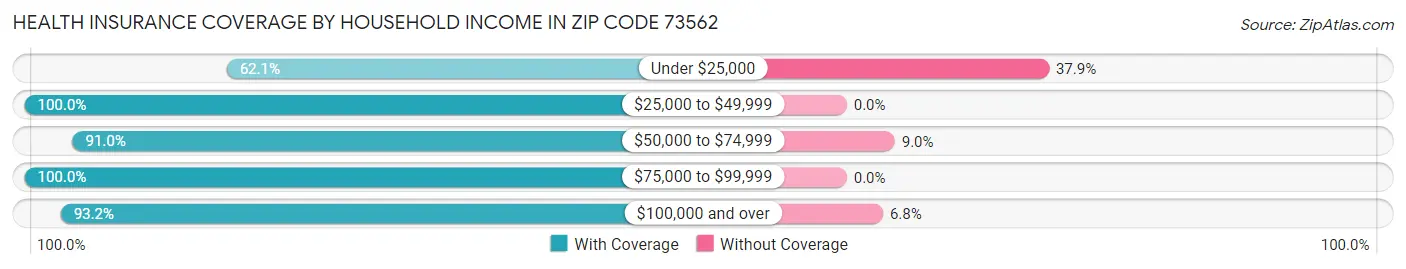 Health Insurance Coverage by Household Income in Zip Code 73562