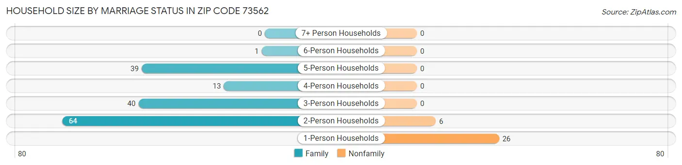 Household Size by Marriage Status in Zip Code 73562